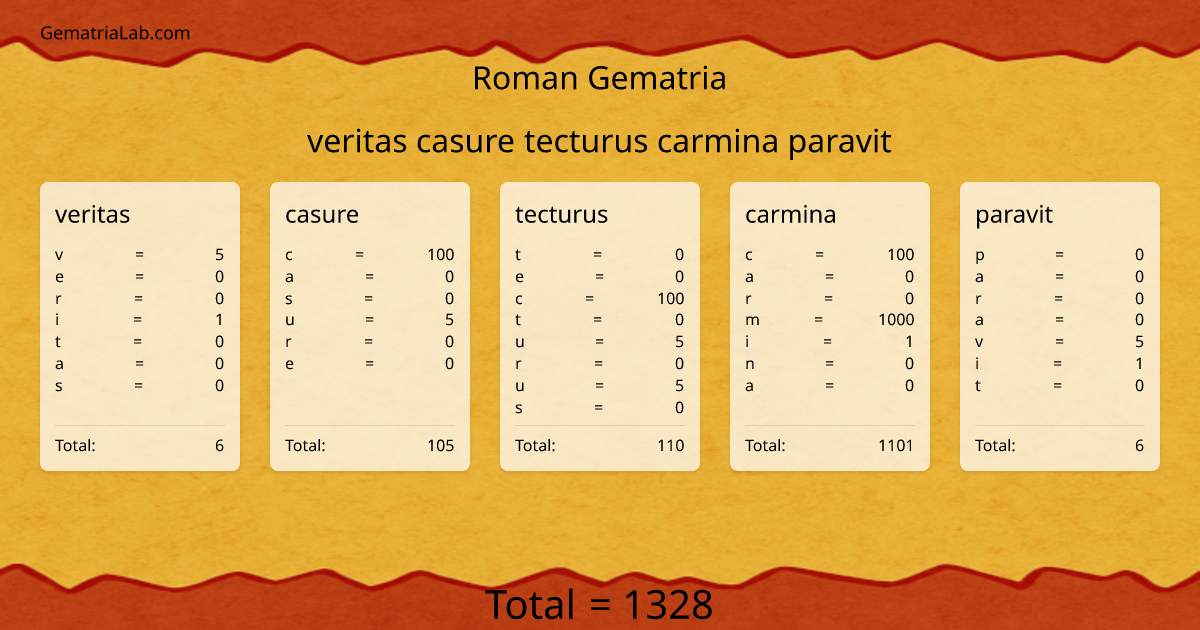veritas casure tecturus carmina paravit in roman Gematria